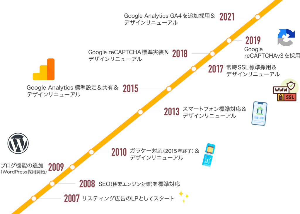 アップデート年表