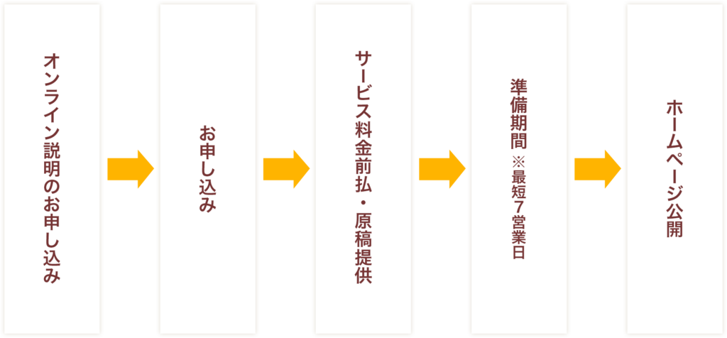 オンライン説明のお申し込み→お申し込み→サービス料金前払・原稿提供→準備期間※最短7営業日→ホームページ公開