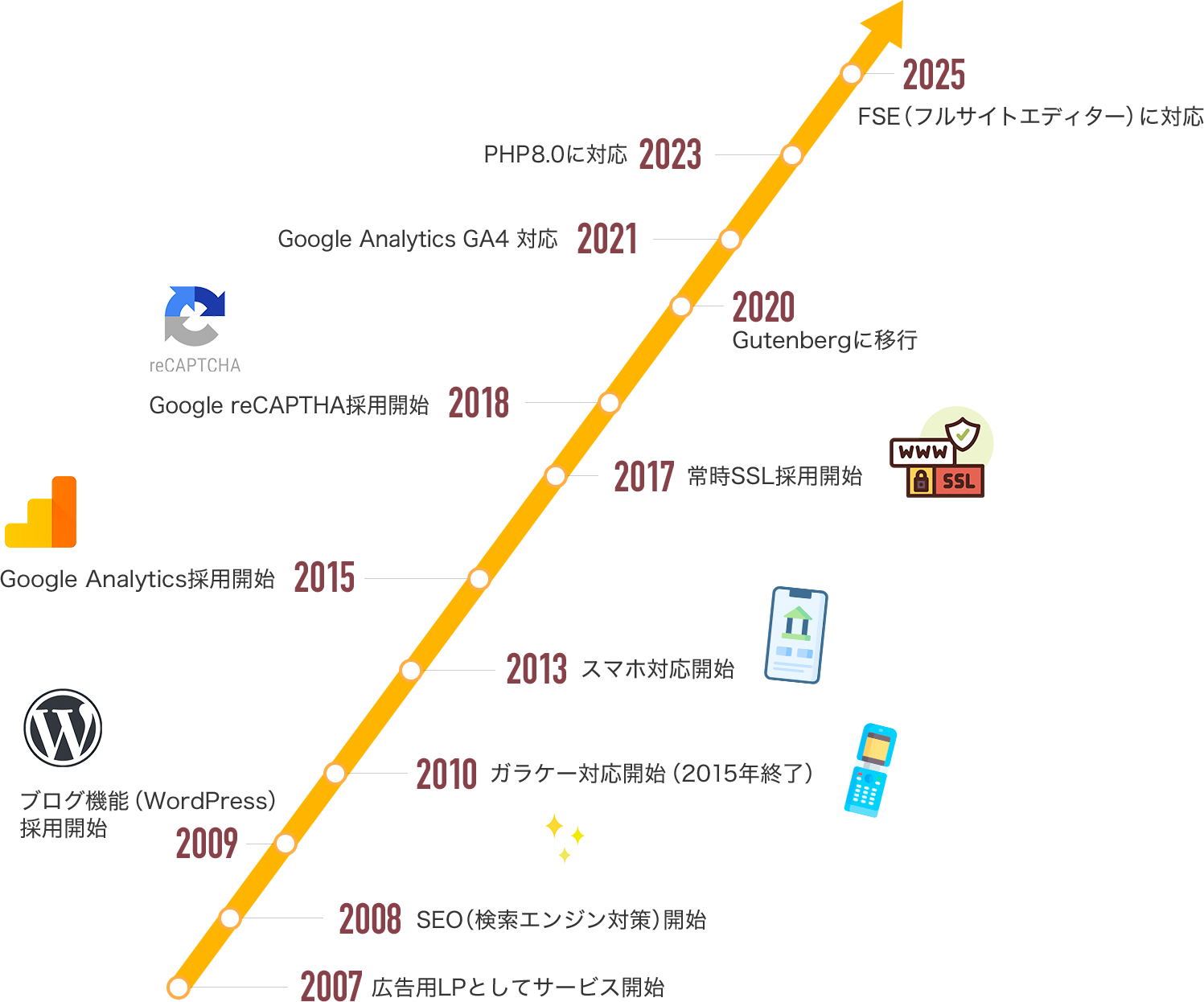 アップデート年表